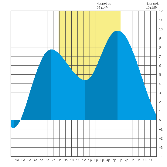 Long Beach tide chart for Sunday, October 30, 2022