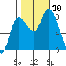 Long Beach tide chart for Sunday, October 30, 2022