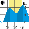 Long Beach tide chart for Monday, October 31, 2022