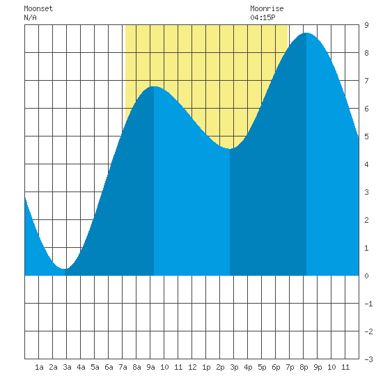Long Beach tide chart for Monday, October 3, 2022