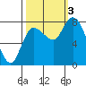 Long Beach tide chart for Monday, October 3, 2022
