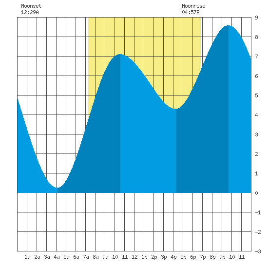 Long Beach tide chart for Tuesday, October 4, 2022