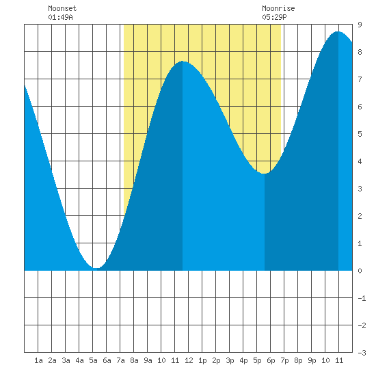 Long Beach tide chart for Wednesday, October 5, 2022