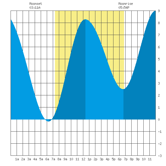 Long Beach tide chart for Thursday, October 6, 2022