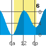 Long Beach tide chart for Thursday, October 6, 2022