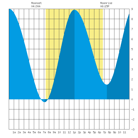 Long Beach tide chart for Friday, October 7, 2022