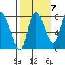 Long Beach tide chart for Friday, October 7, 2022