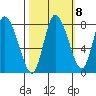 Long Beach tide chart for Saturday, October 8, 2022