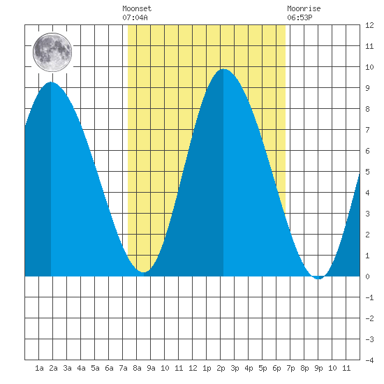 Long Beach tide chart for Sunday, October 9, 2022