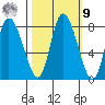 Long Beach tide chart for Sunday, October 9, 2022