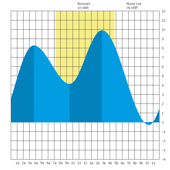 Long Beach tide chart for Friday, November 11, 2022