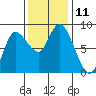 Long Beach tide chart for Friday, November 11, 2022