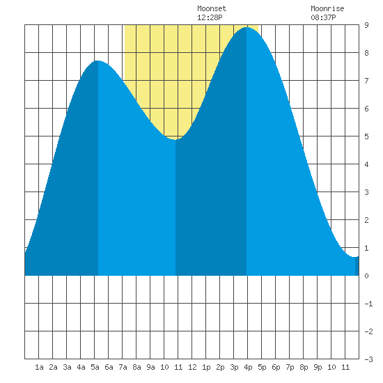 Long Beach tide chart for Sunday, November 13, 2022