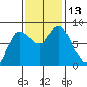 Long Beach tide chart for Sunday, November 13, 2022