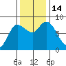 Long Beach tide chart for Monday, November 14, 2022