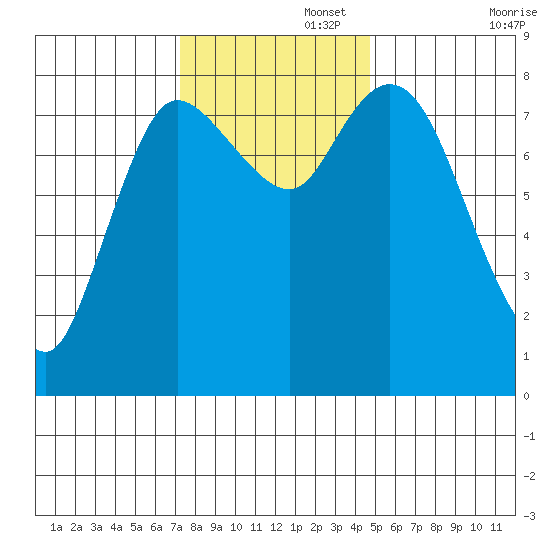 Long Beach tide chart for Tuesday, November 15, 2022