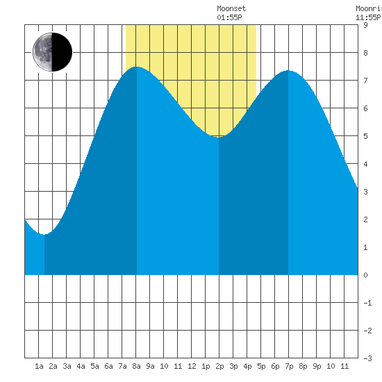 Long Beach tide chart for Wednesday, November 16, 2022