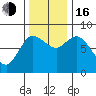 Long Beach tide chart for Wednesday, November 16, 2022