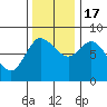 Long Beach tide chart for Thursday, November 17, 2022