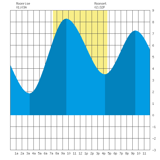 Long Beach tide chart for Friday, November 18, 2022