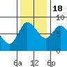 Long Beach tide chart for Friday, November 18, 2022