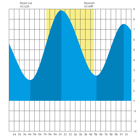 Long Beach tide chart for Saturday, November 19, 2022
