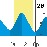 Long Beach tide chart for Sunday, November 20, 2022