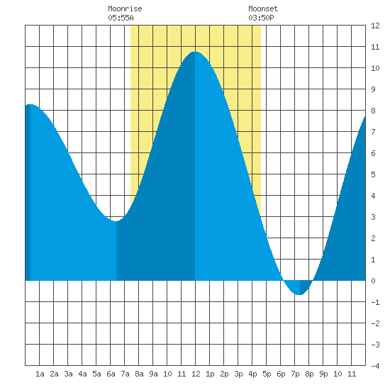 Long Beach tide chart for Tuesday, November 22, 2022