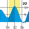 Long Beach tide chart for Tuesday, November 22, 2022