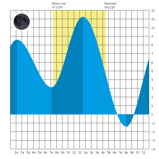 Long Beach tide chart for Wednesday, November 23, 2022