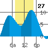 Long Beach tide chart for Sunday, November 27, 2022