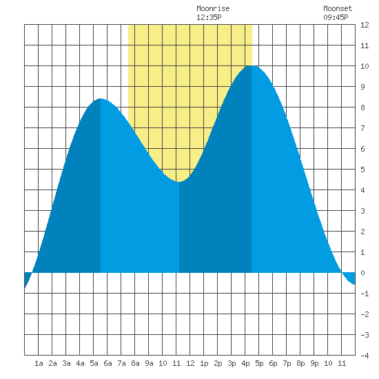 Long Beach tide chart for Monday, November 28, 2022
