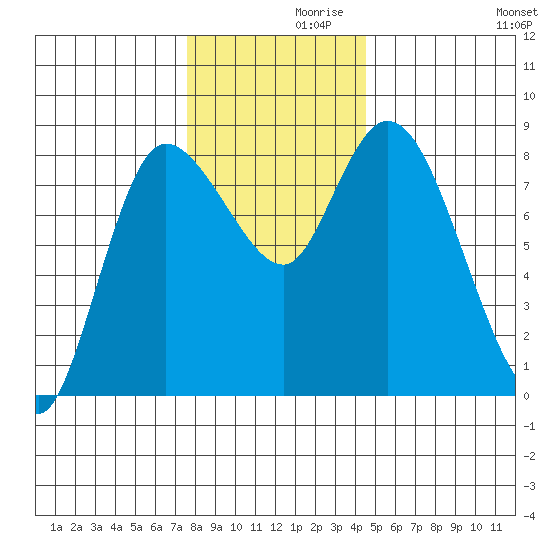 Long Beach tide chart for Tuesday, November 29, 2022