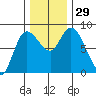 Long Beach tide chart for Tuesday, November 29, 2022