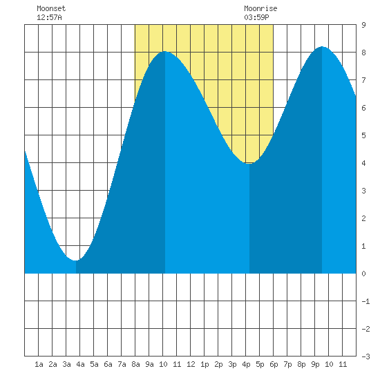 Long Beach tide chart for Wednesday, November 2, 2022