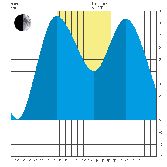 Long Beach tide chart for Wednesday, November 30, 2022