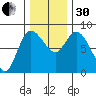 Long Beach tide chart for Wednesday, November 30, 2022