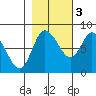 Long Beach tide chart for Thursday, November 3, 2022