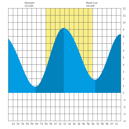 Long Beach tide chart for Friday, November 4, 2022