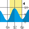 Long Beach tide chart for Friday, November 4, 2022
