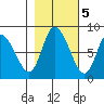 Long Beach tide chart for Saturday, November 5, 2022