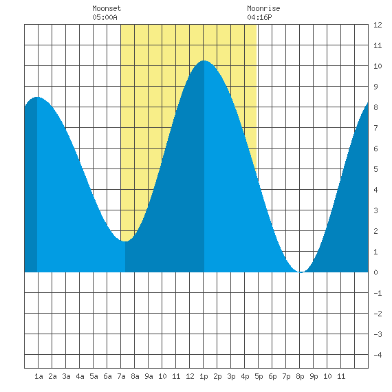 Long Beach tide chart for Sunday, November 6, 2022