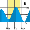 Long Beach tide chart for Sunday, November 6, 2022