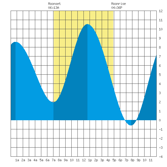 Long Beach tide chart for Monday, November 7, 2022