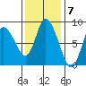 Long Beach tide chart for Monday, November 7, 2022