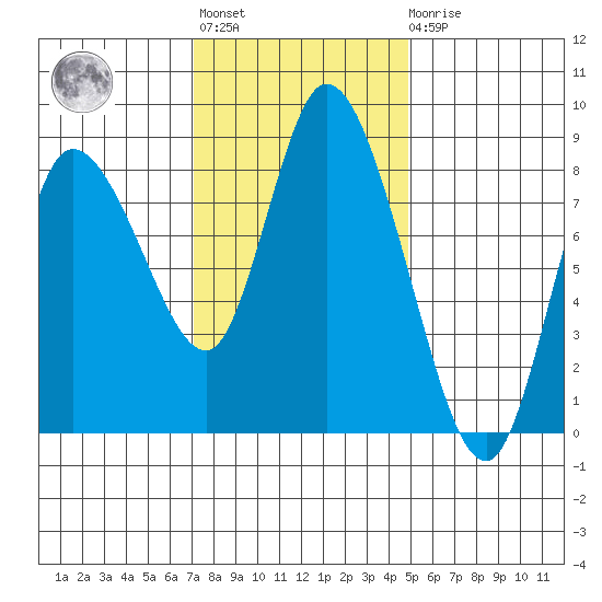 Long Beach tide chart for Tuesday, November 8, 2022