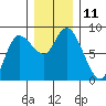 Long Beach tide chart for Sunday, December 11, 2022