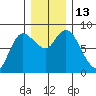 Long Beach tide chart for Tuesday, December 13, 2022