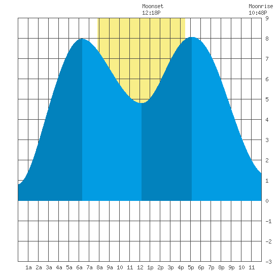 Long Beach tide chart for Wednesday, December 14, 2022