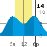 Long Beach tide chart for Wednesday, December 14, 2022